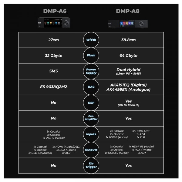 Eversolo DMP-A6 vs DMP-A8 Comparison Table Differences Chart