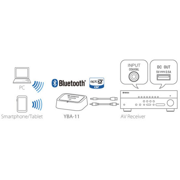 Yamaha YBA-11 Bluetooth Wireless Audio Receiver - Nearly New at