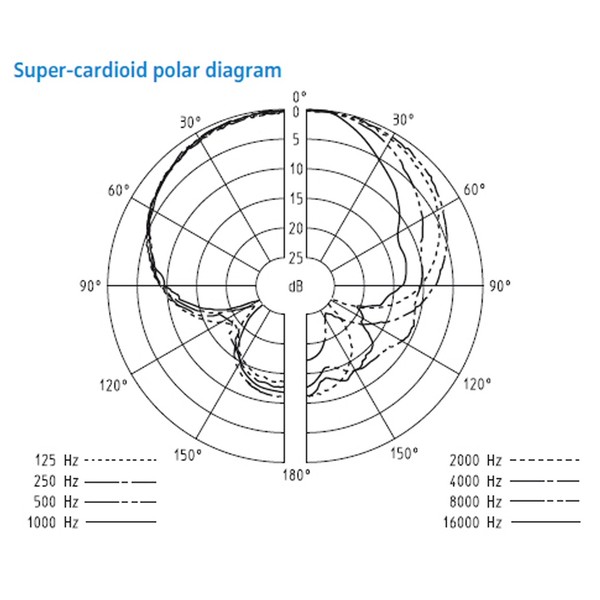 Supercardioid Polar Pattern