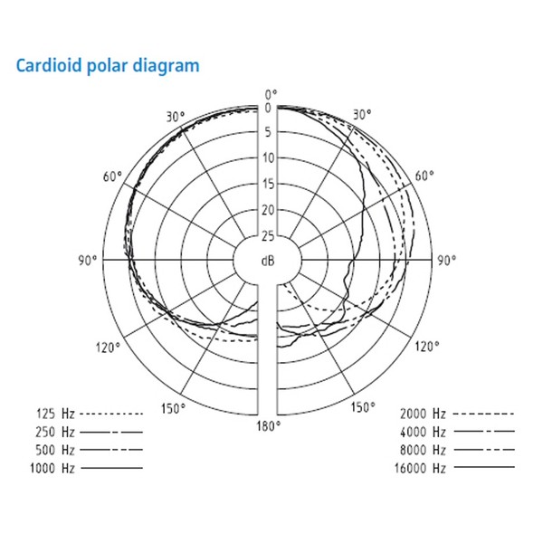 Cardioid Polar Pattern