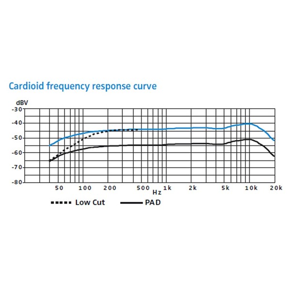 Cardioid Frequency Chart