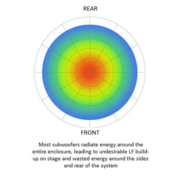 QSC Cardioid Subwoofer Pattern Back