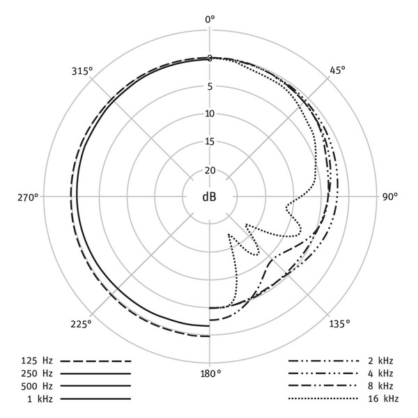 Neumann M 150 Tube UK Polar Pattern