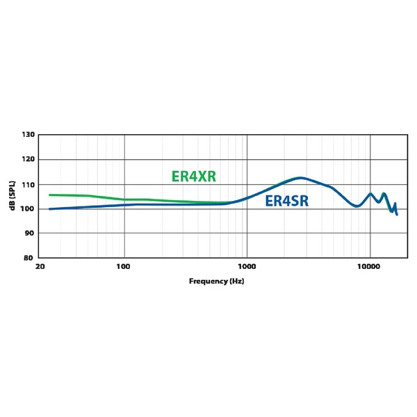 Etymotic ER4-XR & ER4-SR Comparison