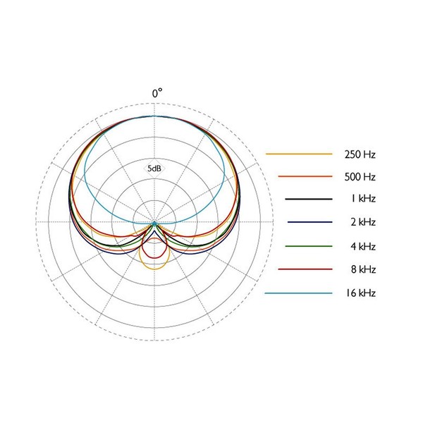  DPA CORE 4099 Instrument Mic Polar Pattern