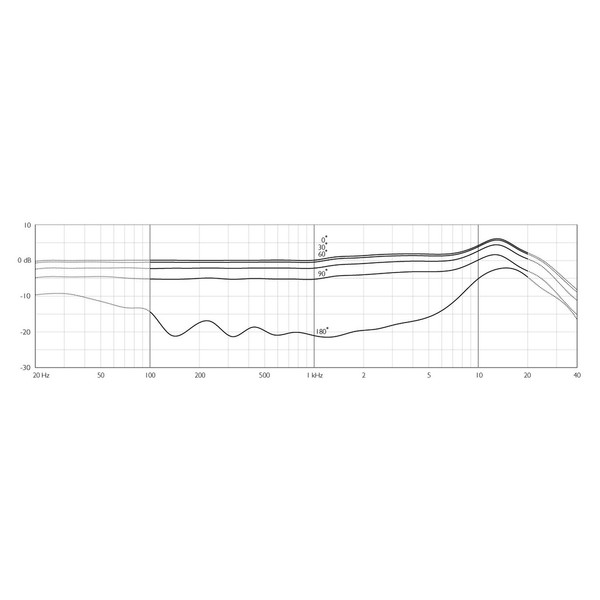 DPA CORE 4088 Frequency Response