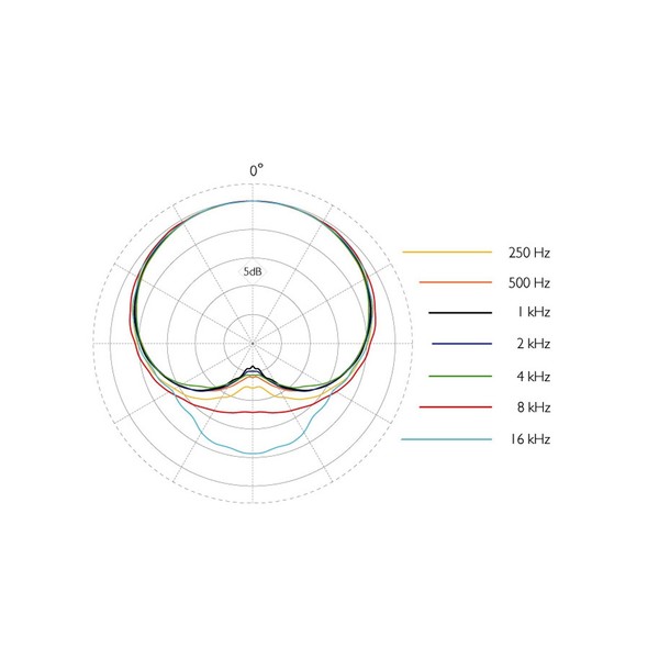 DPA CORE 4088 Polar Pattern