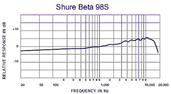Shure Beta 98S Instrument Microphone