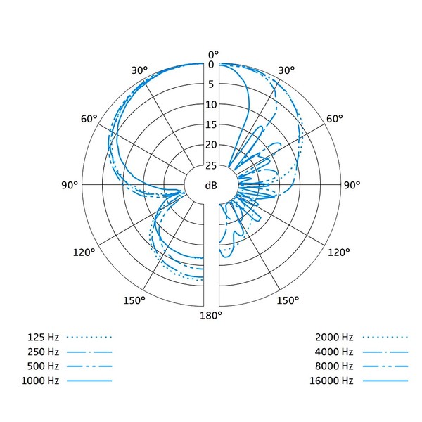 Sennheiser MKE 600 Shotgun Microphone Polar Pattern