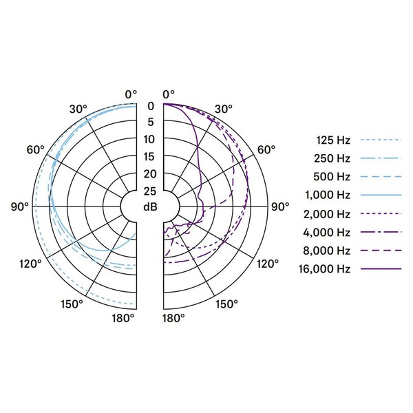 Sennheiser e602 II Dynamic Instrument Microphone, Polar Pattern