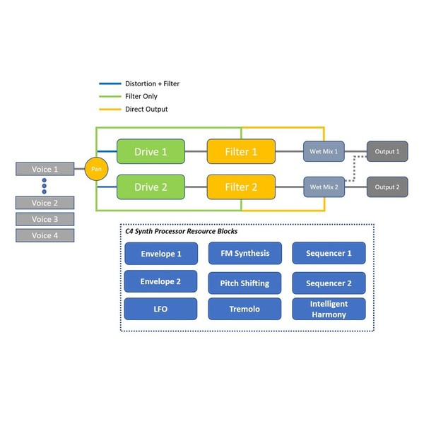 Source Audio C4 Synth Pedal - Block Diagram