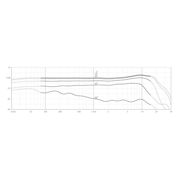 DPA 4097 CORE Micro Shotgun Gooseneck Microphone - Frequency Response