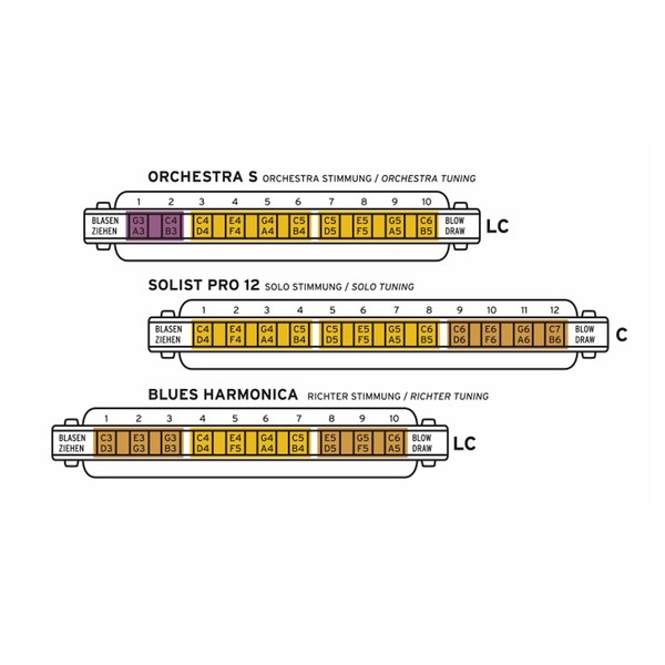Seydel Orchestra S Session Steel Harmonica, Low C, Tuning