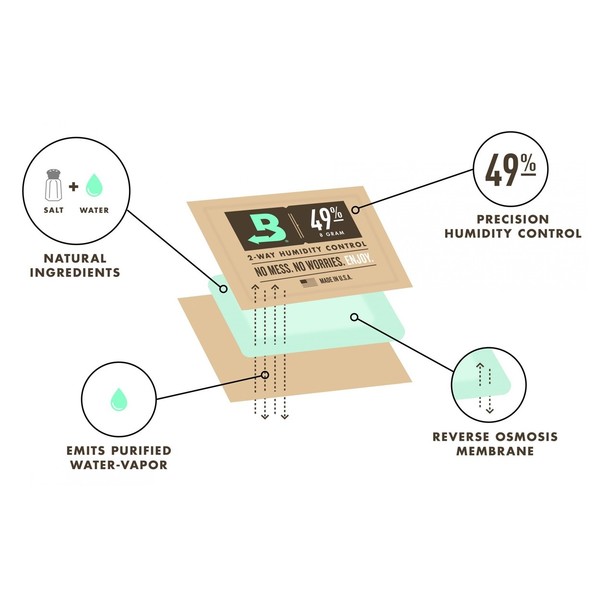Boveda Humidity Control Guitar Storage 4-Pack, 49% 70g - Schematic