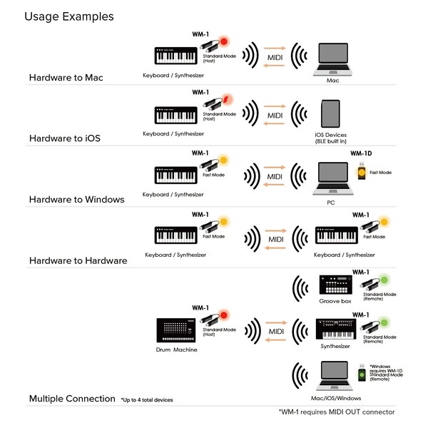 Roland WM-1 Wireless MIDI Adaptor - Possible Uses