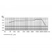 Sennheiser e835 Cardioid Vocal Microphone - Frequency Response Chart