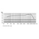 Sennheiser e835 Cardioid Vocal Microphone - Frequency Response Chart
