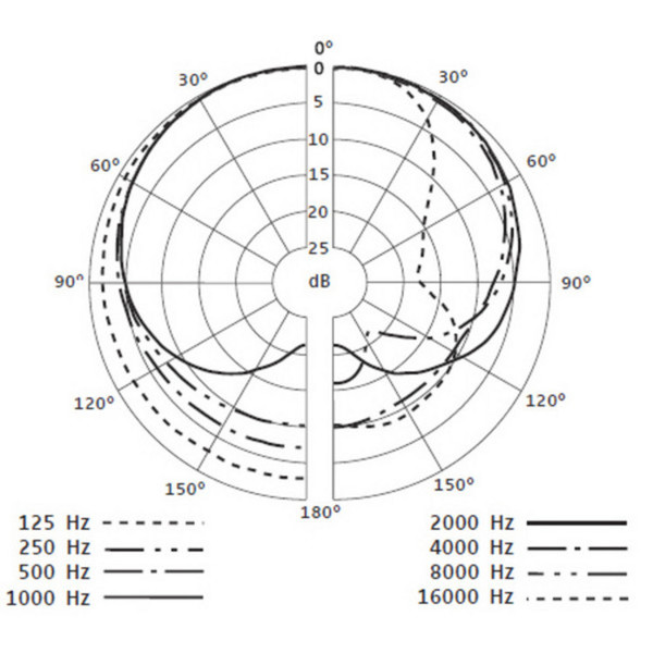 Sennheiser e835S Cardioid Vocal Mic with Switch - Polar Pattern Chart