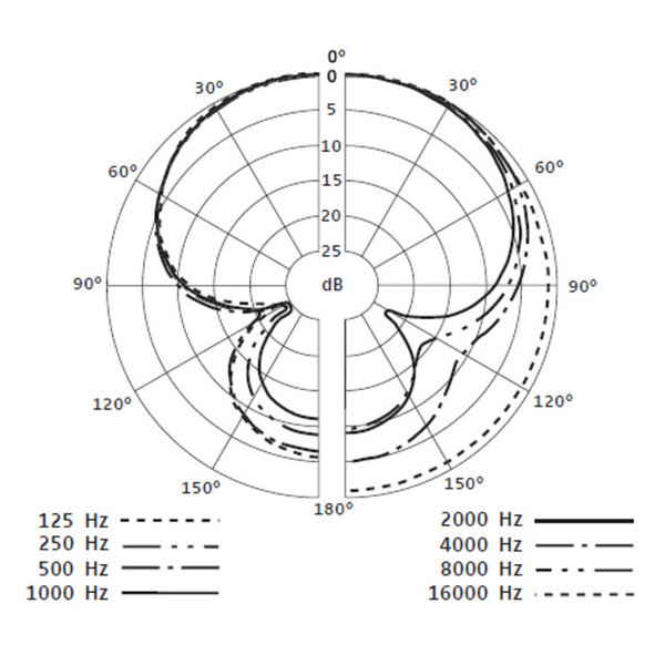 Sennheiser e608 Woodwind/Brass/Drum Gooseneck Microphone - Polar Pattern Chart