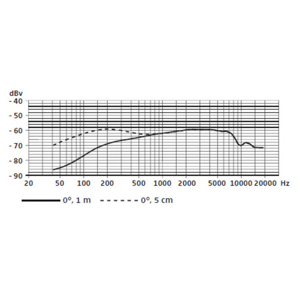 Sennheiser e608 Woodwind/Brass/Drum Gooseneck Microphone - Frequency Response Chart