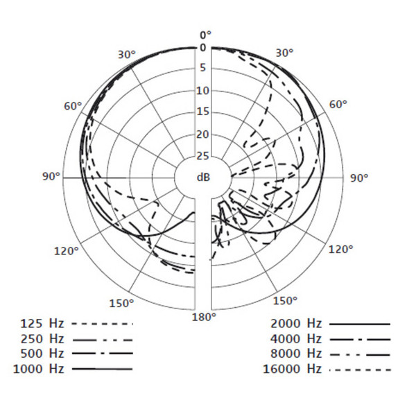 Sennheiser e904 Dynamic Cardioid Tom Microphone - Polar Pattern