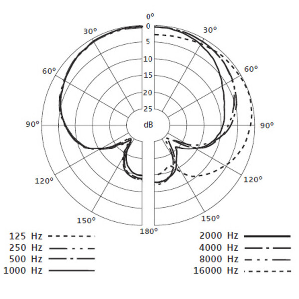Sennheiser e614 Overhead Condenser Microphone - Polar Pattern Chart