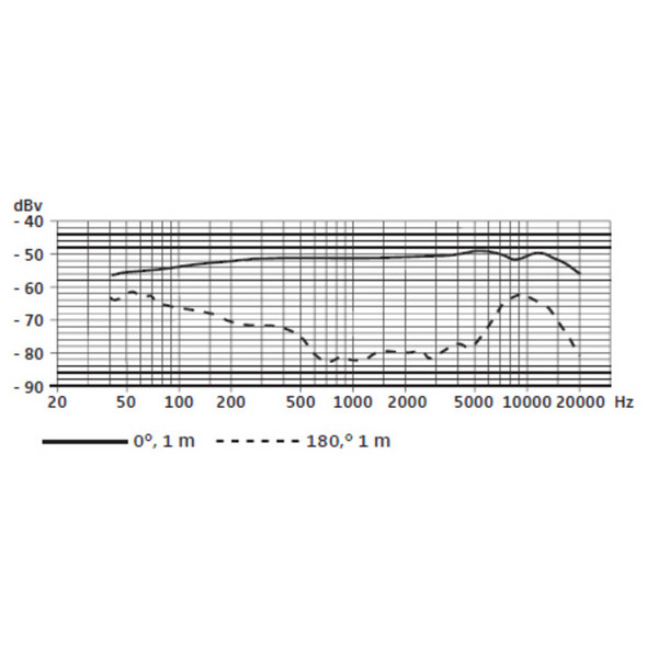 Sennheiser e614 Overhead Condenser Microphone - Frequency Response Chart
