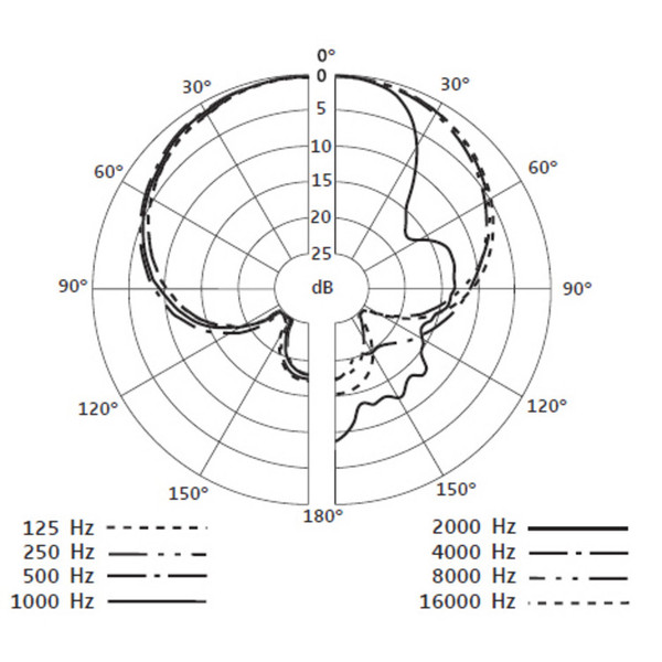 Sennheiser e865-S Condenser Microphone with Switch - Polar Pattern Chart