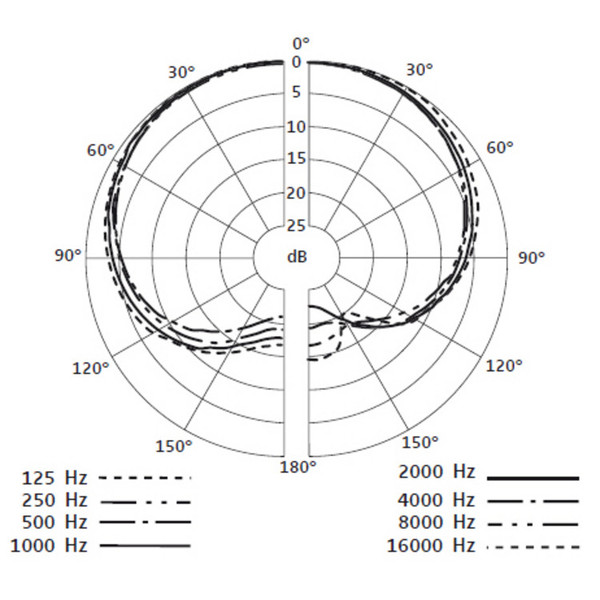 Sennheiser e908 B Condenser Microphone For Brass - Polar Pattern